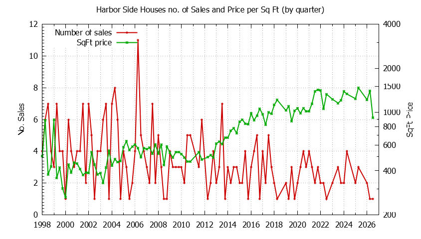 Graph of the Quarterly Number of Sales vs. Price Per SqFt for Harbor Side Houes Sold