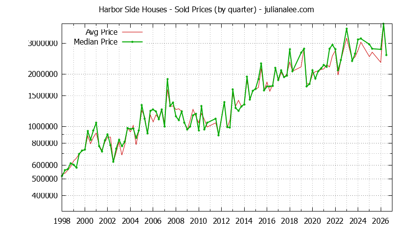 Quarterly Median and Average Price of a Harbor Side Home