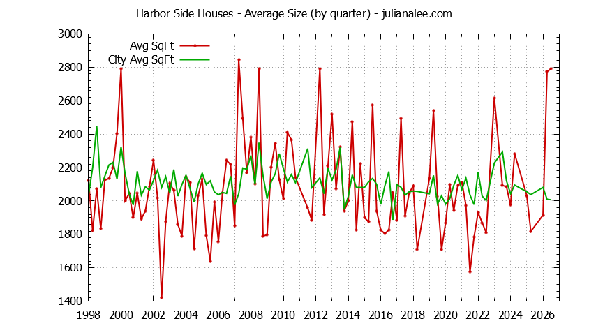 Graph of the Quarterly Average Size of Harbor Side vs. Foster City Houses Sold