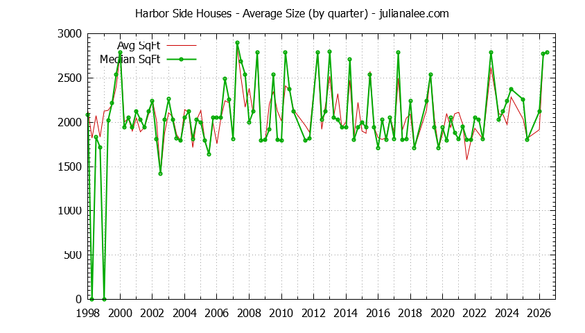 Graph of the Quarterly Average Size of Harbor Side Houses Sold