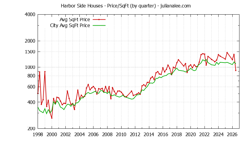 Graph of the Quarterly Average Price Per Square Foot for Harbor Side & Foster City Homes