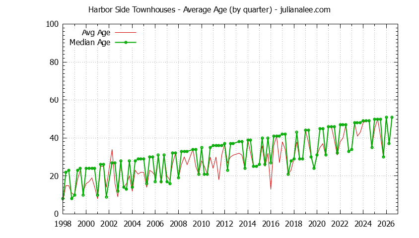 Graph of the Quarterly Average Age of Harbor Side Townhouses Sold