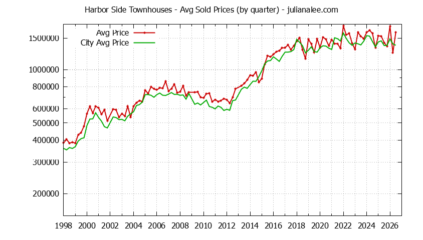 Graph of the Quarterly Average Price of Harbor Side vs. Foster City Townhouses Sold