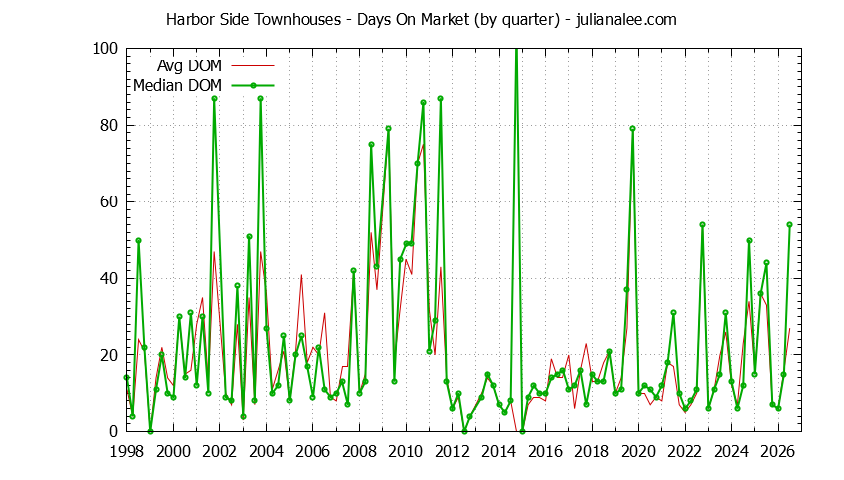 Graph of the Quarterly Average Days On Market for Harbor Side Townhouses Sold