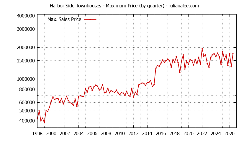 Graph of the Quarterly Maximum Price for Harbor Side Townhouses Sold