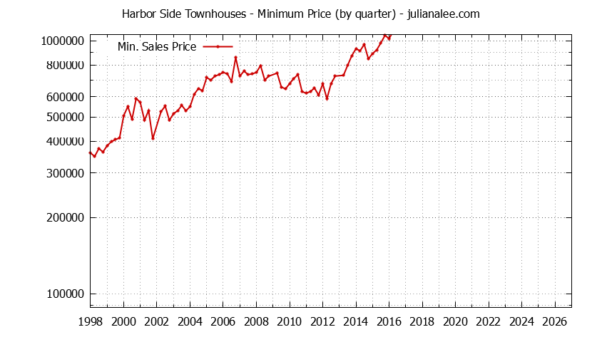 Graph of the Quarterly Minimum Price for Harbor Side Townhouses Sold