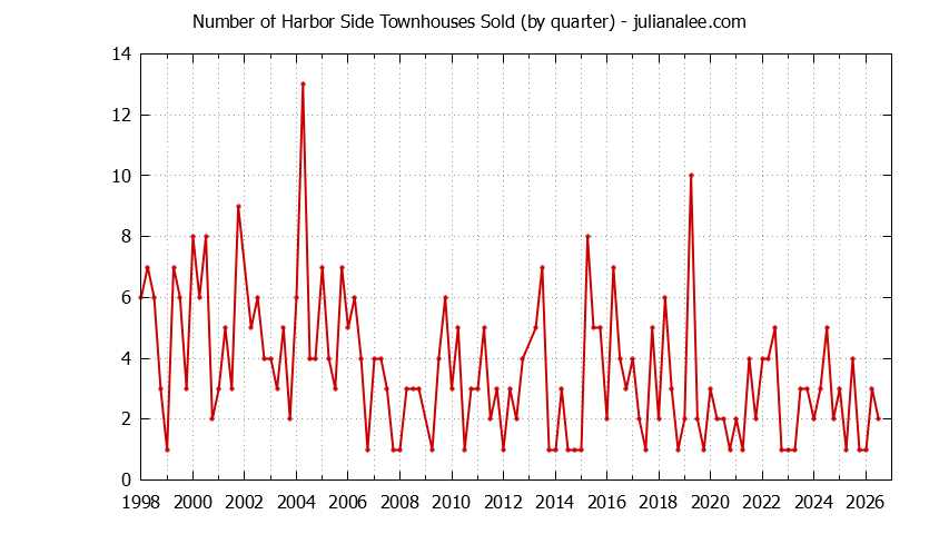Graph of the Quarterly Number of Foster City Townhouses Sold