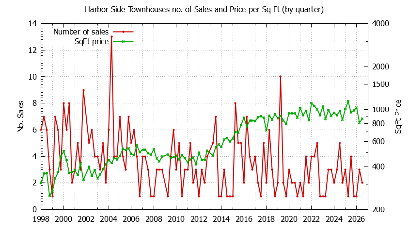 Graph of the Quarterly Number & Price Per SqFt of Harbor Side Townhouses Sold