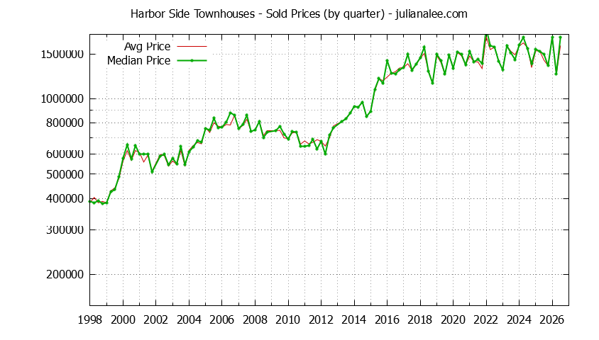 Graph of the Quarterly Average and Median Price of Harbor Side Townhouses Sold