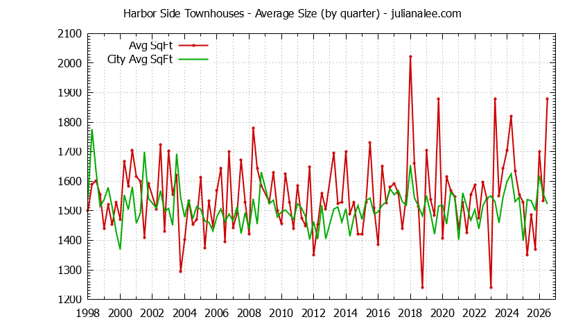 Graph of the Quarterly Average Size of Harbor Side vs. Foster City Townhouses Sold