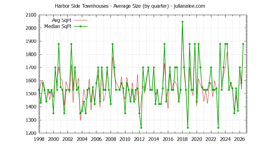 Graph of the Quarterly Average Size of Harbor Side Townhouses Sold