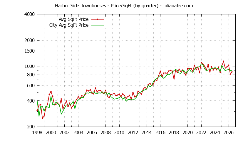 Graph of the Quarterly Average Price Per Square Foot for Harbor Side vs. Foster City Townhouses Sold