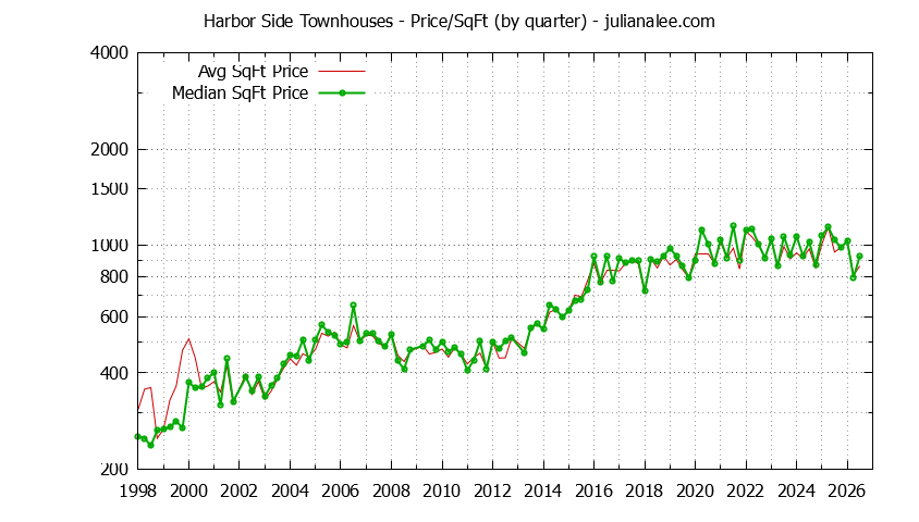 Graph of the Quarterly Average Price Per Square Foot for Harbor Side Townhouses Sold