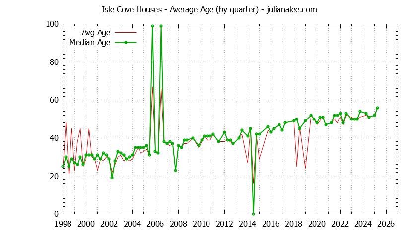 Graph of the Quarterly Average Age of Isle Cove Houses Sold