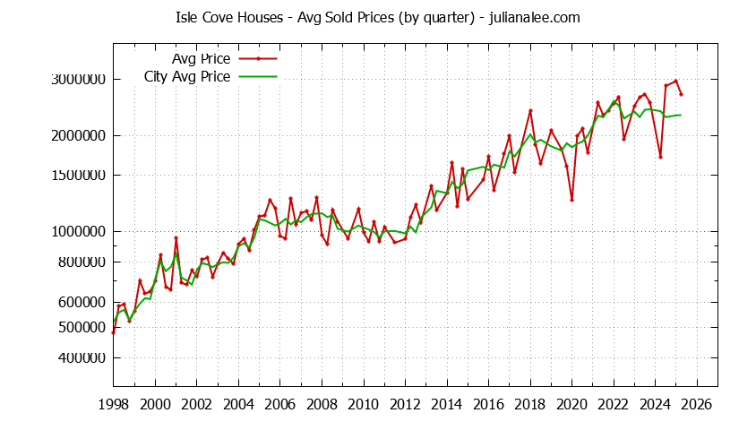 Quarterly Average Price of a Isle Cove Home