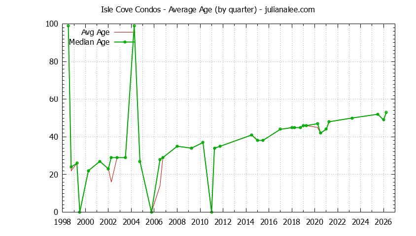 Graph of the Quarterly Average Age of Isle Cove Condos Sold