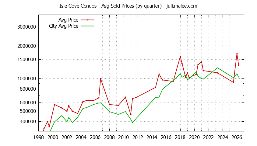 Graph of the Quarterly Average Price of Isle Cove vs. Foster City Condos Sold