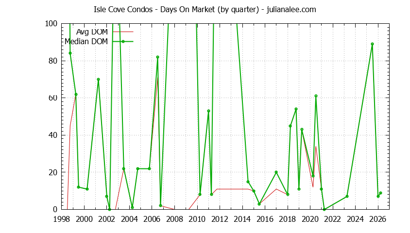 Graph of the Quarterly Average Days On Market for Isle Cove Condos Sold