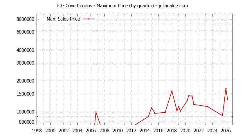 Graph of the Quarterly Maximum Price for Isle Cove Condos Sold