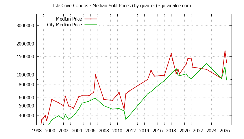 Graph of the Quarterly Median Price of Isle Cove vs. Foster City Condos Sold