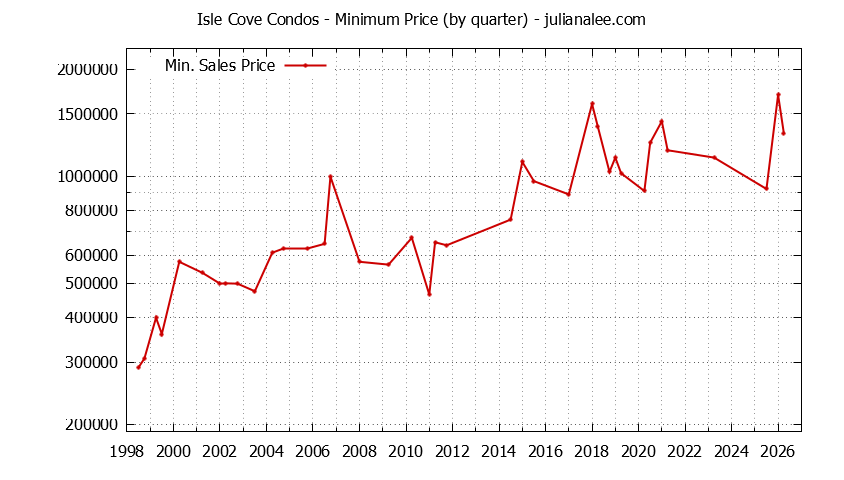 Graph of the Quarterly Minimum Price for Isle Cove Condos Sold