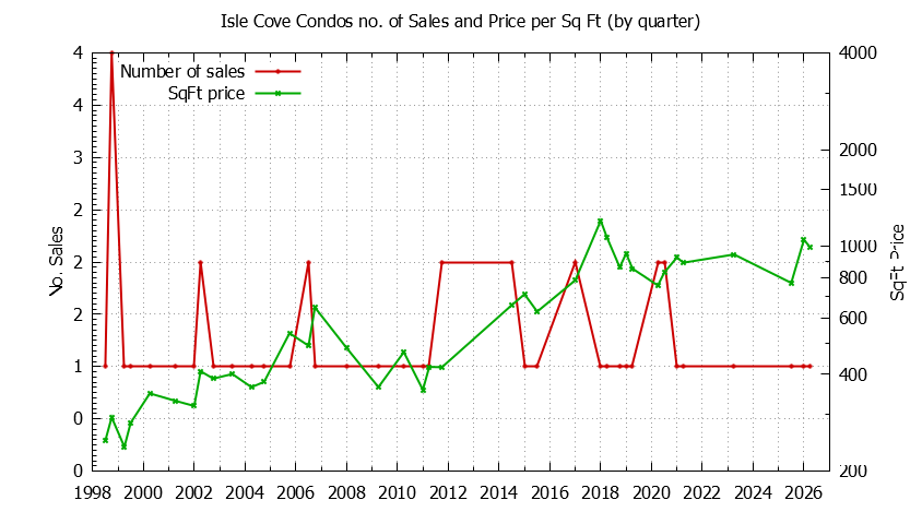Graph of the Quarterly Number & Price Per SqFt of Isle Cove Condos Sold