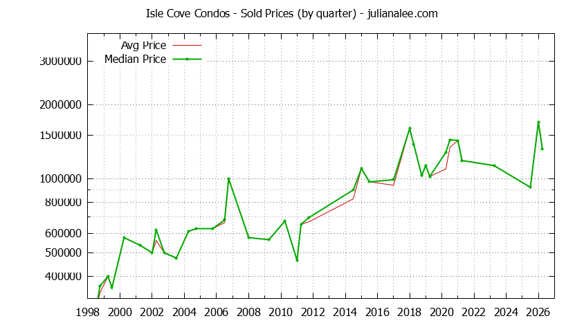 Graph of the Quarterly Average and Median Price of Isle Cove Condos Sold