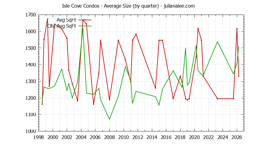 Graph of the Quarterly Average Size of Isle Cove vs. Foster City Condos Sold