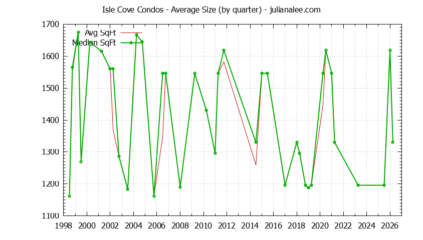 Graph of the Quarterly Average Size of Isle Cove Condos Sold