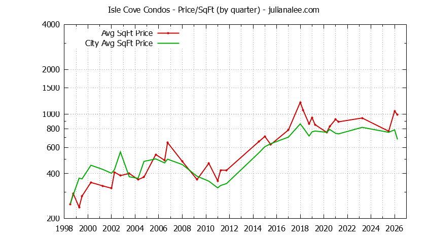 Graph of the Quarterly Average Price Per Square Foot for Isle Cove vs. Foster City Condos Sold