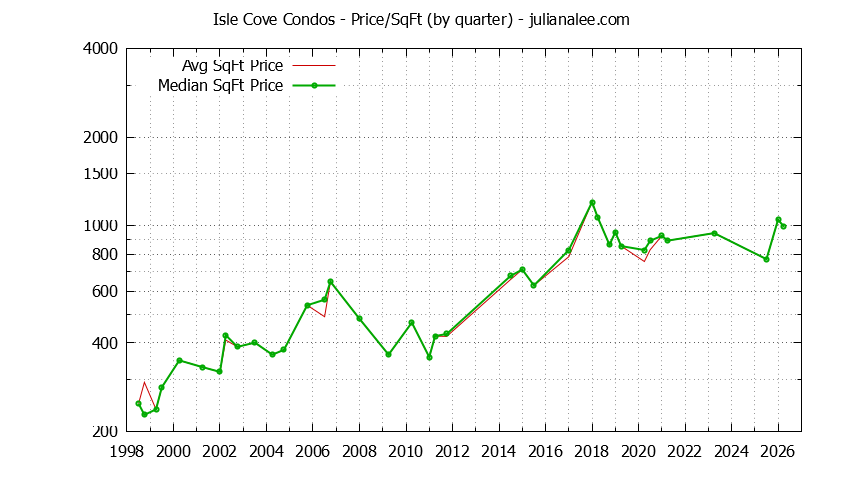 Graph of the Quarterly Average Price Per Square Foot for Isle Cove Condos Sold