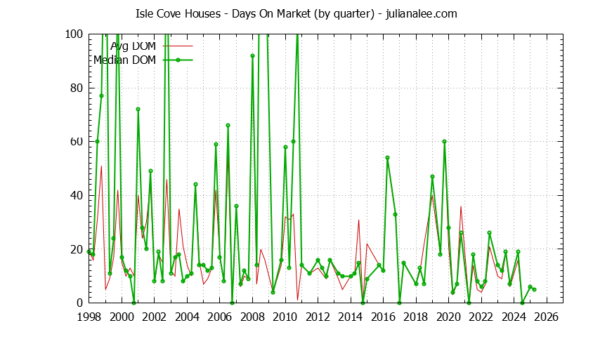 Graph of the Quarterly Average Days On Market for Isle Cove Houses Sold