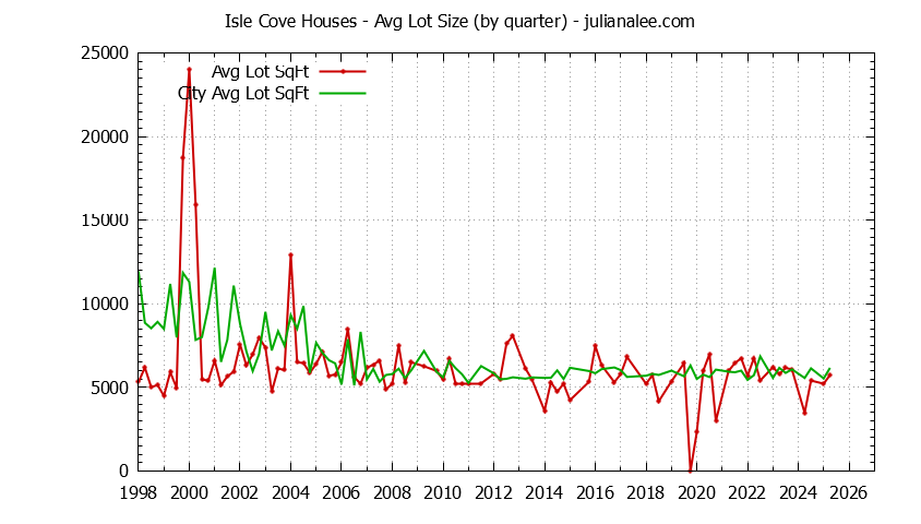 Graph of the Quarterly Average Lot Size of Isle Cove vs. Foster City Houses Sold