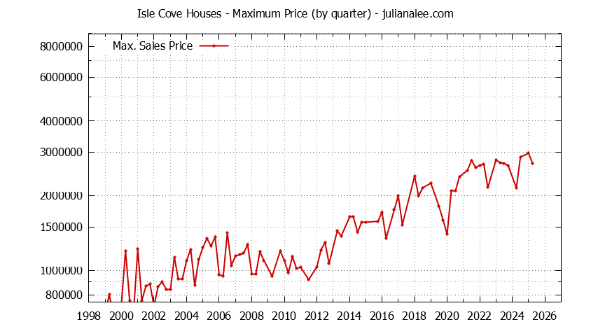Graph of the Quarterly Maximum Price for Isle Cove Houses Sold