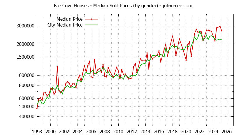 Quarterly Median Price of a Isle Cove Home