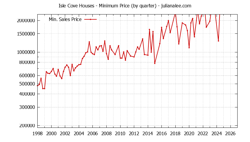 Graph of the Quarterly Minimum Price for Isle Cove Houses Sold