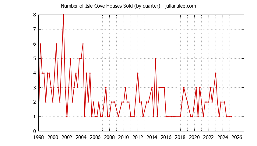 Graph of the Quarterly Number of Isle Cove Houses Sold