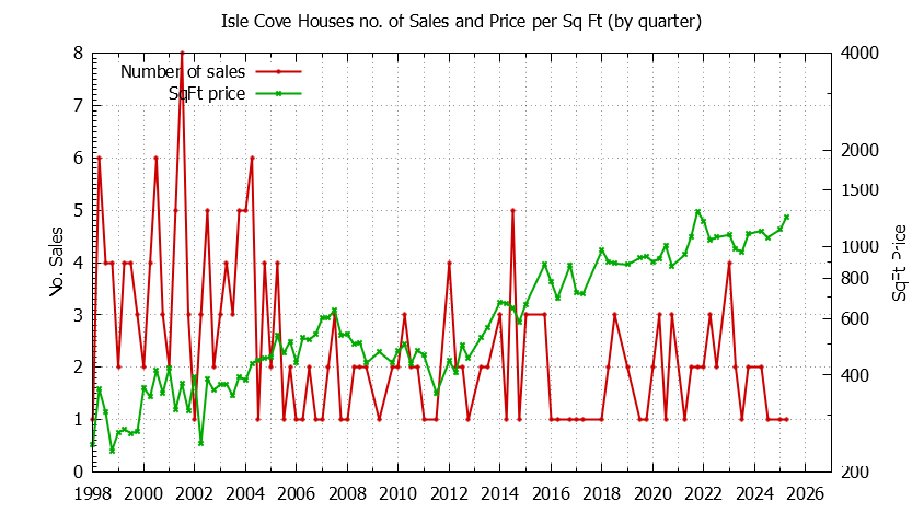 Graph of the Quarterly Number of Sales vs. Price Per SqFt for Isle Cove Houes Sold