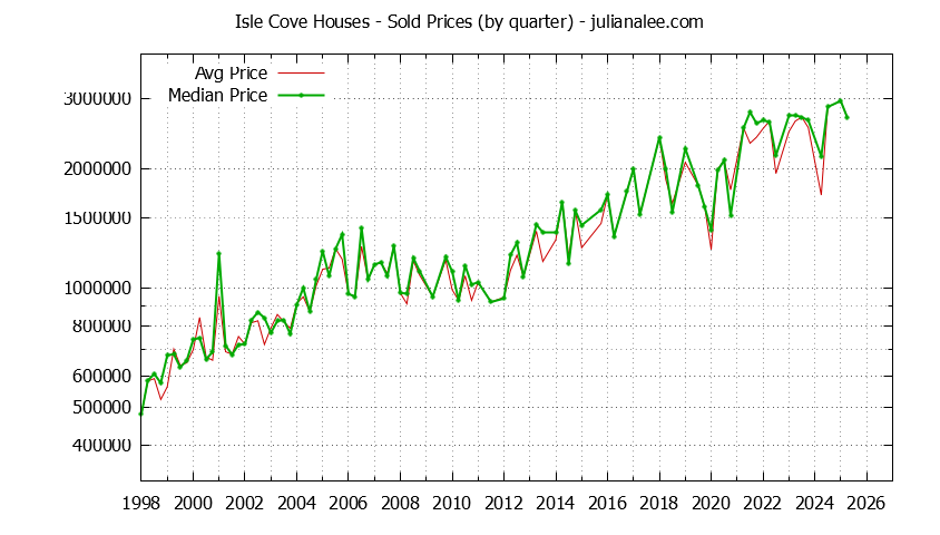 Quarterly Median and Average Price of a Isle Cove Home