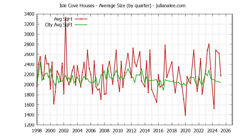 Graph of the Quarterly Average Size of Isle Cove vs. Foster City Houses Sold