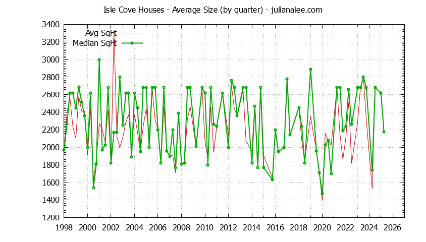 Graph of the Quarterly Average Size of Isle Cove Houses Sold