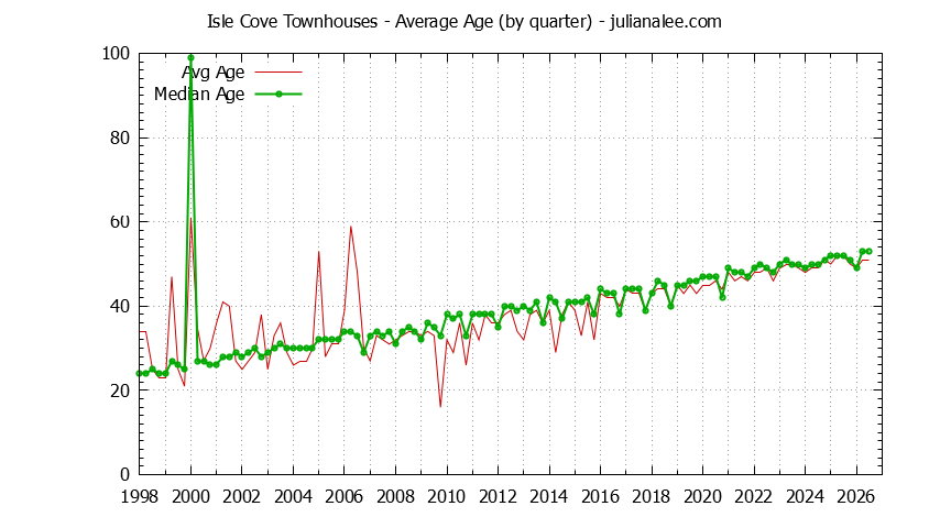 Graph of the Quarterly Average Age of Isle Cove Townhouses Sold