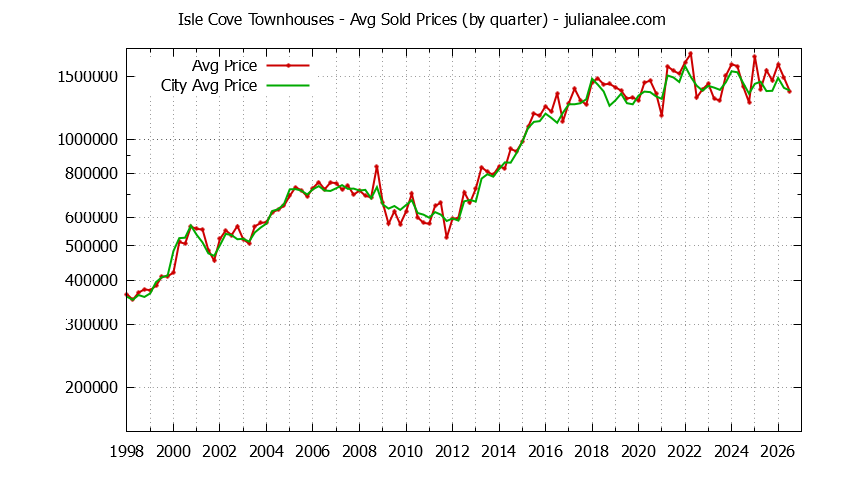 Graph of the Quarterly Average Price of Isle Cove vs. Foster City Townhouses Sold