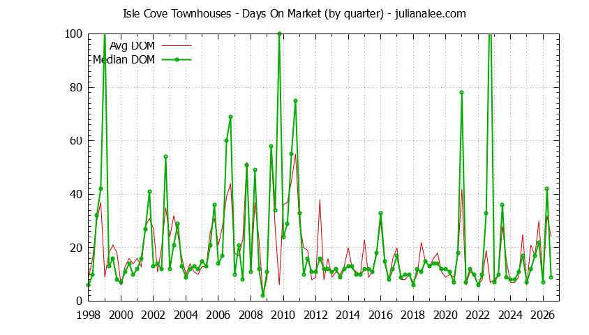 Graph of the Quarterly Average Days On Market for Isle Cove Townhouses Sold