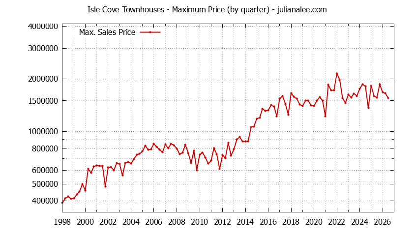 Graph of the Quarterly Maximum Price for Isle Cove Townhouses Sold
