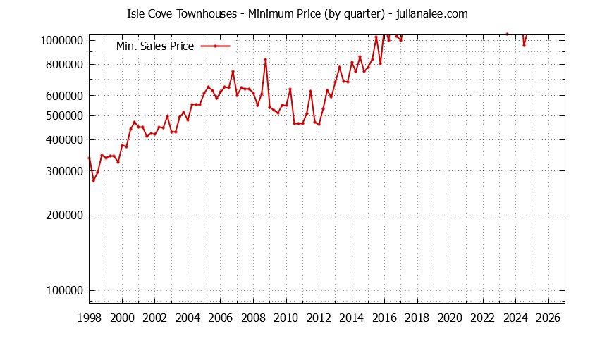 Graph of the Quarterly Minimum Price for Isle Cove Townhouses Sold