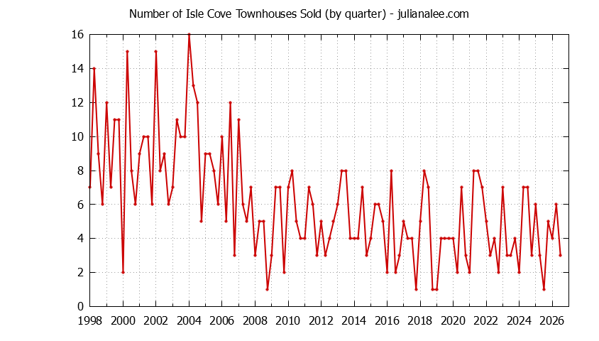 Graph of the Quarterly Number of Foster City Townhouses Sold