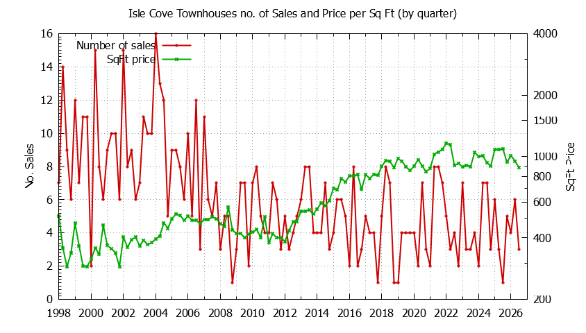 Graph of the Quarterly Number & Price Per SqFt of Isle Cove Townhouses Sold