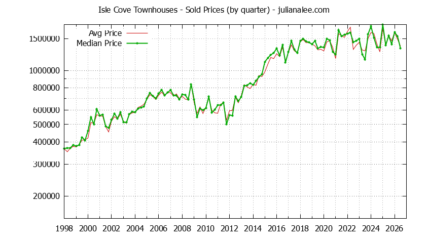 Graph of the Quarterly Average and Median Price of Isle Cove Townhouses Sold