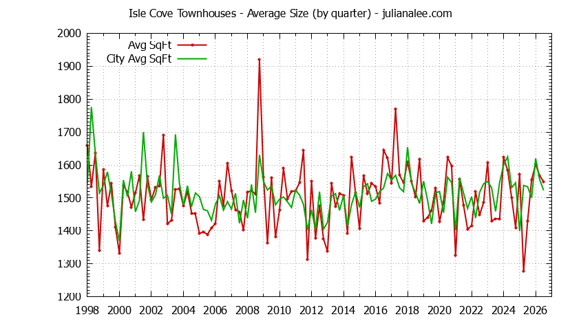 Graph of the Quarterly Average Size of Isle Cove vs. Foster City Townhouses Sold